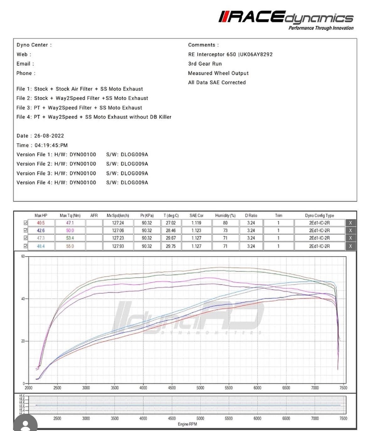 A technical datasheet and performance graph for an ECU tuning product by I-RACE Dynamics. The top section contains metadata (supplier details, email, phone, date, comments) and a data table, while the bottom section features a multi-variable performance graph showing O2, MAP, RHP, and Throttle outputs across different RPM ranges.
